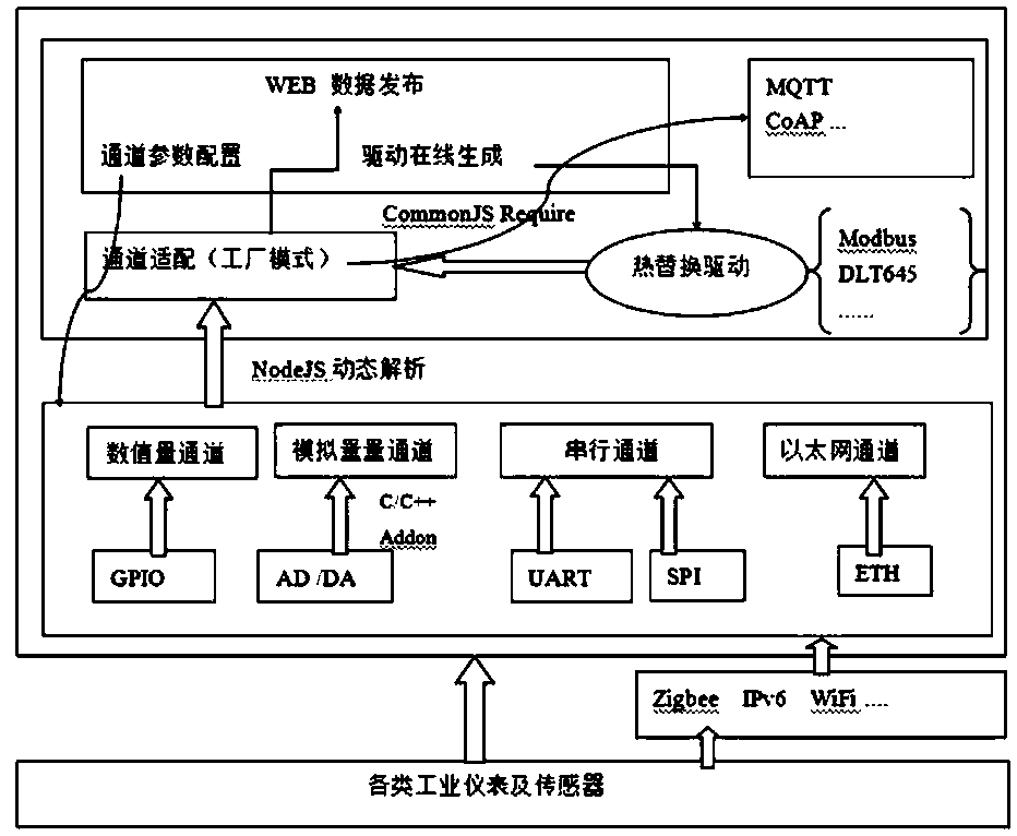 Embedded industrial gateway acquisition system of internet of things and operation mode thereof