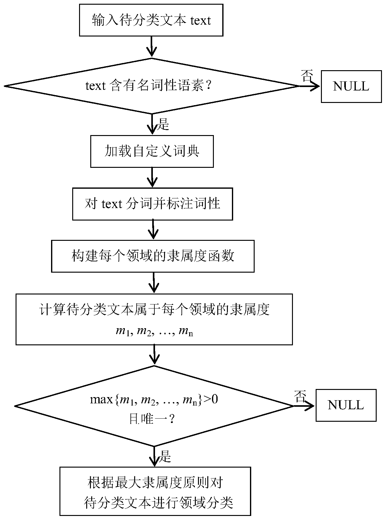 Short text classification method based on part-of-speech and fuzzy pattern recognition combination