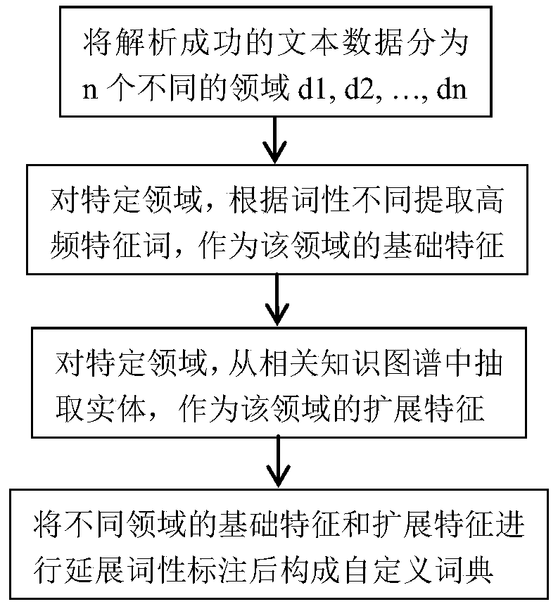 Short text classification method based on part-of-speech and fuzzy pattern recognition combination