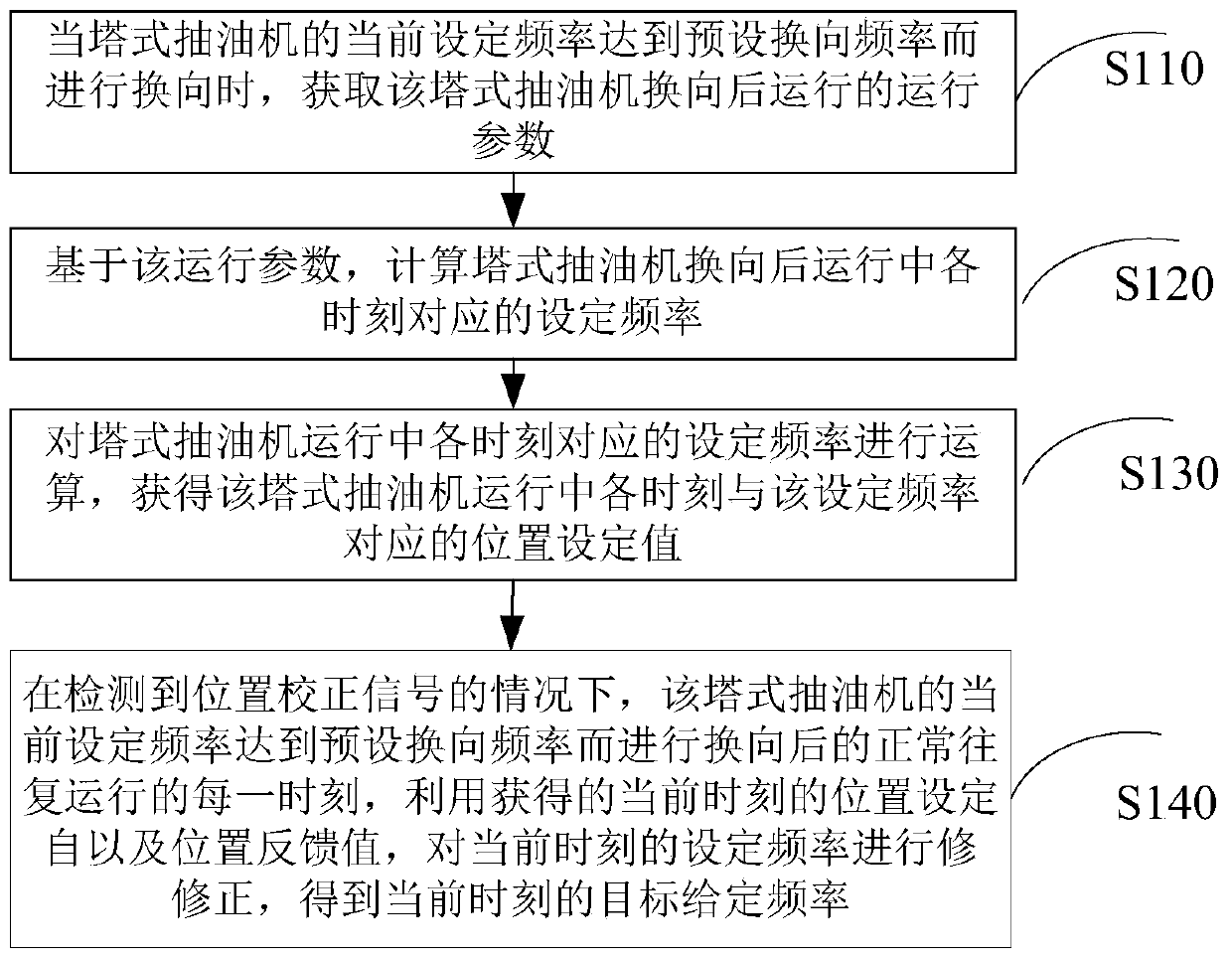 A control method and device for a tower pumping unit