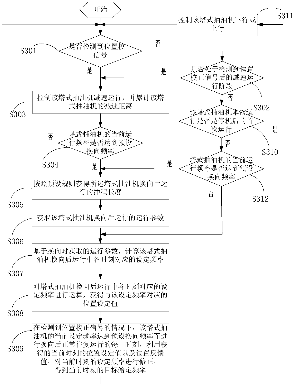 A control method and device for a tower pumping unit