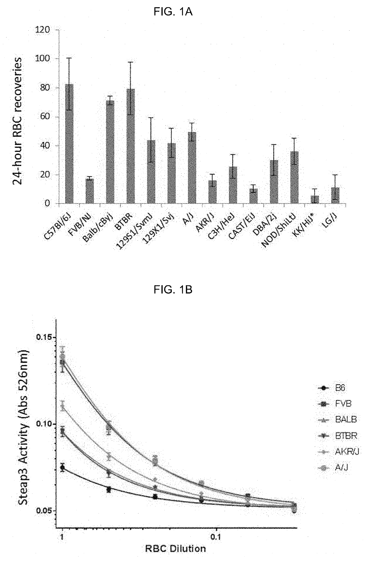 Steap3 as a biochemical marker of red blood cell storage and toxicity