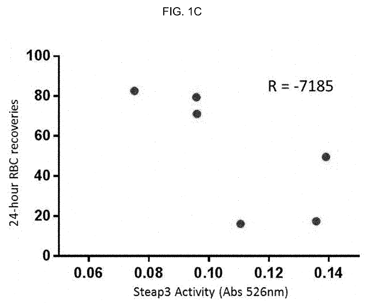 Steap3 as a biochemical marker of red blood cell storage and toxicity