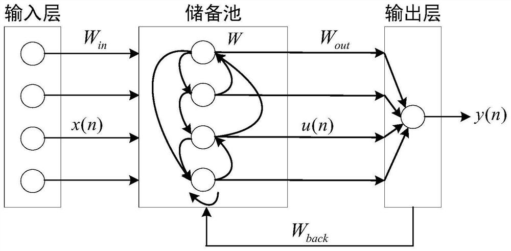 Construction method of electric power material demand forecasting system and power material demand model