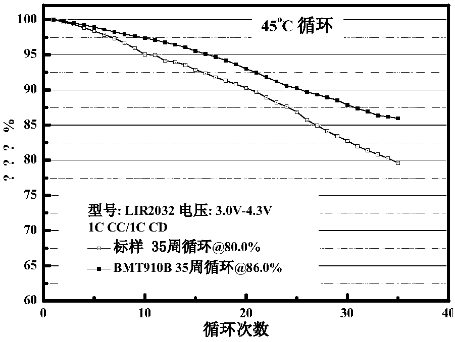 Ce1-xzrxo2 nanometer solid solution homogeneously modified lithium-ion battery cathode material and preparation method thereof