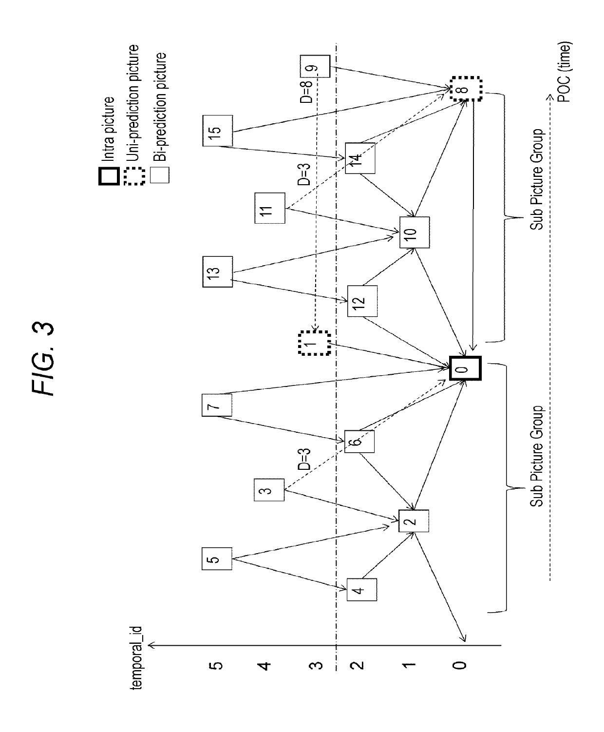 Transmission device, transmission method, reception device, and reception method for a first stream having encoded image data of pictures on a low-level side and a second stream having encoded image data of pictures on a high-level side