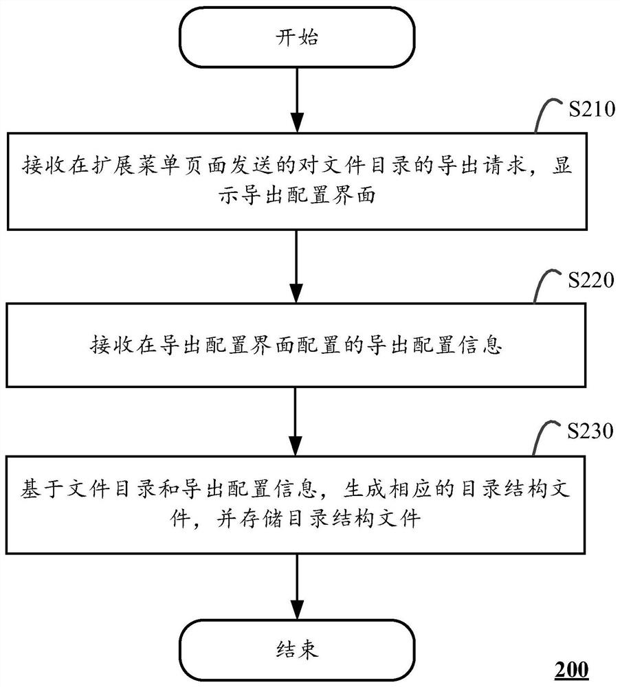 File directory exporting method, file directory importing method and computing equipment