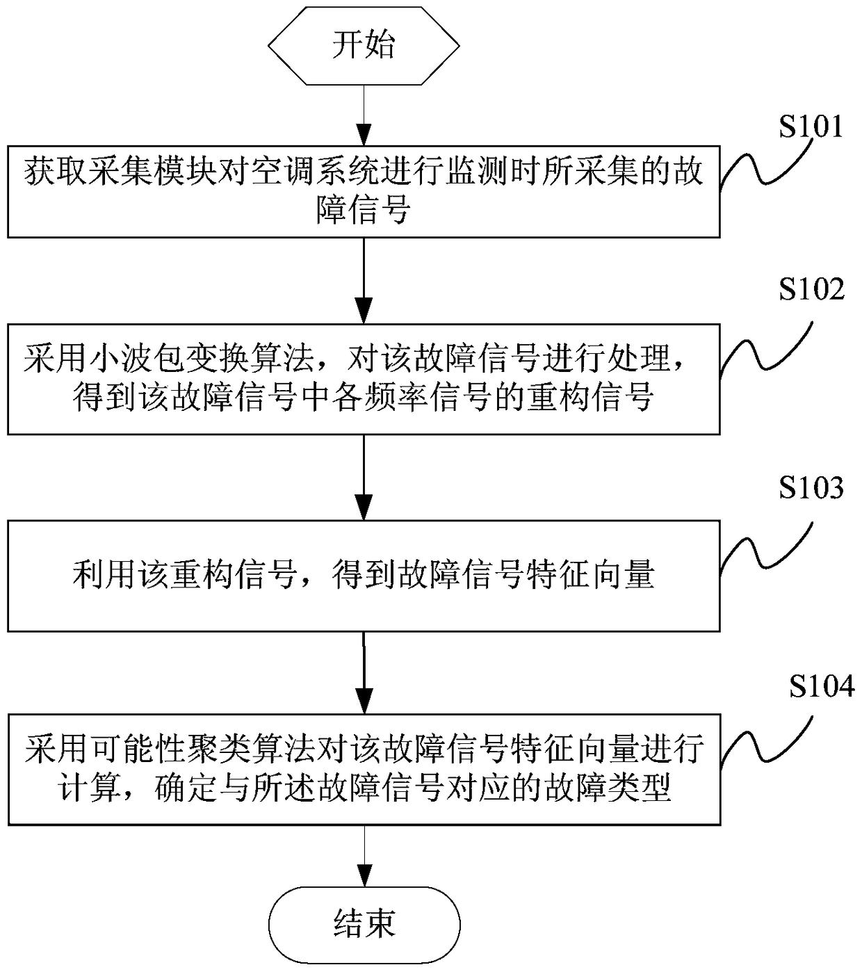 Method and device for fault diagnosis of urban rail vehicle air conditioning system