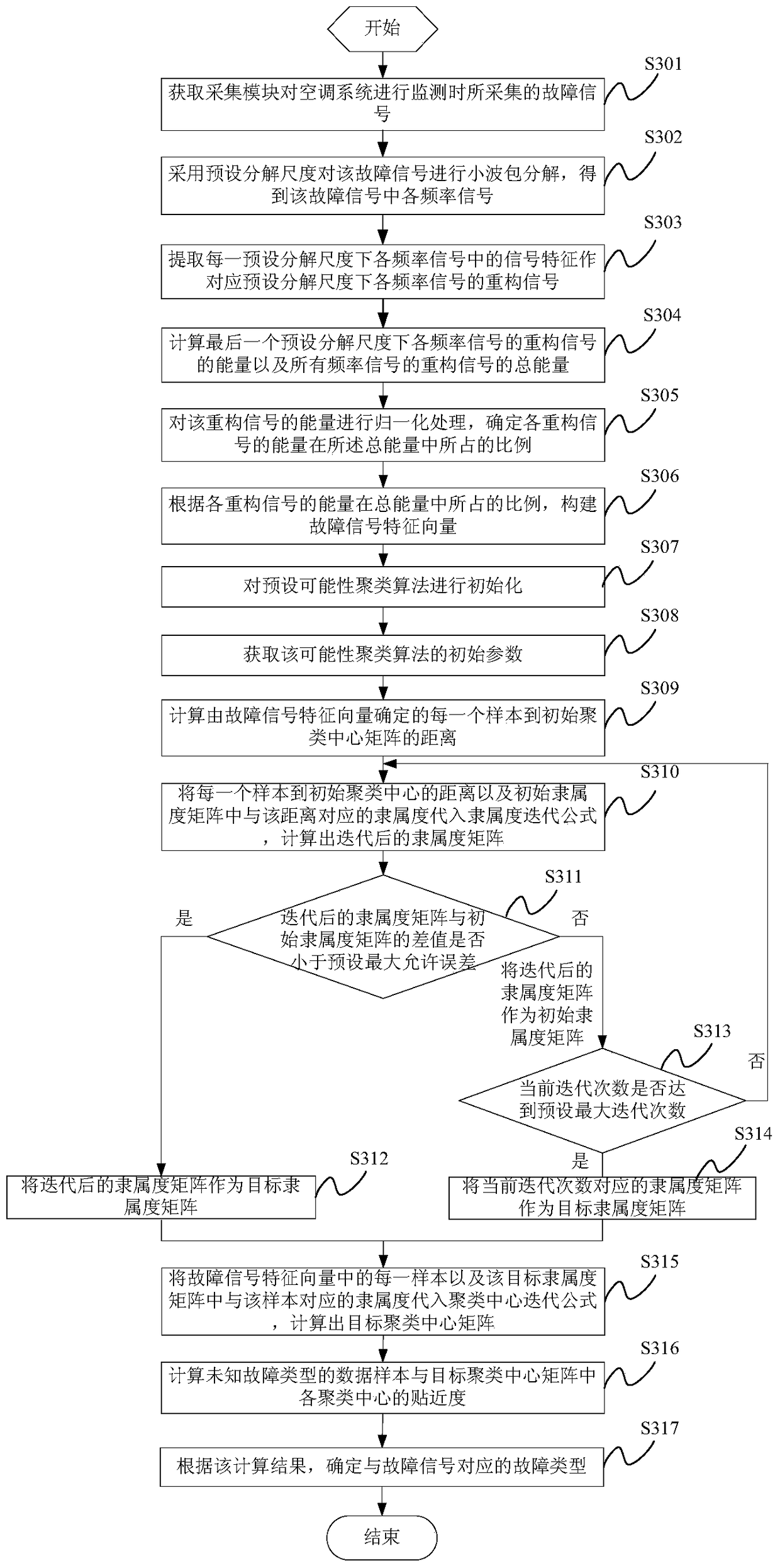Method and device for fault diagnosis of urban rail vehicle air conditioning system