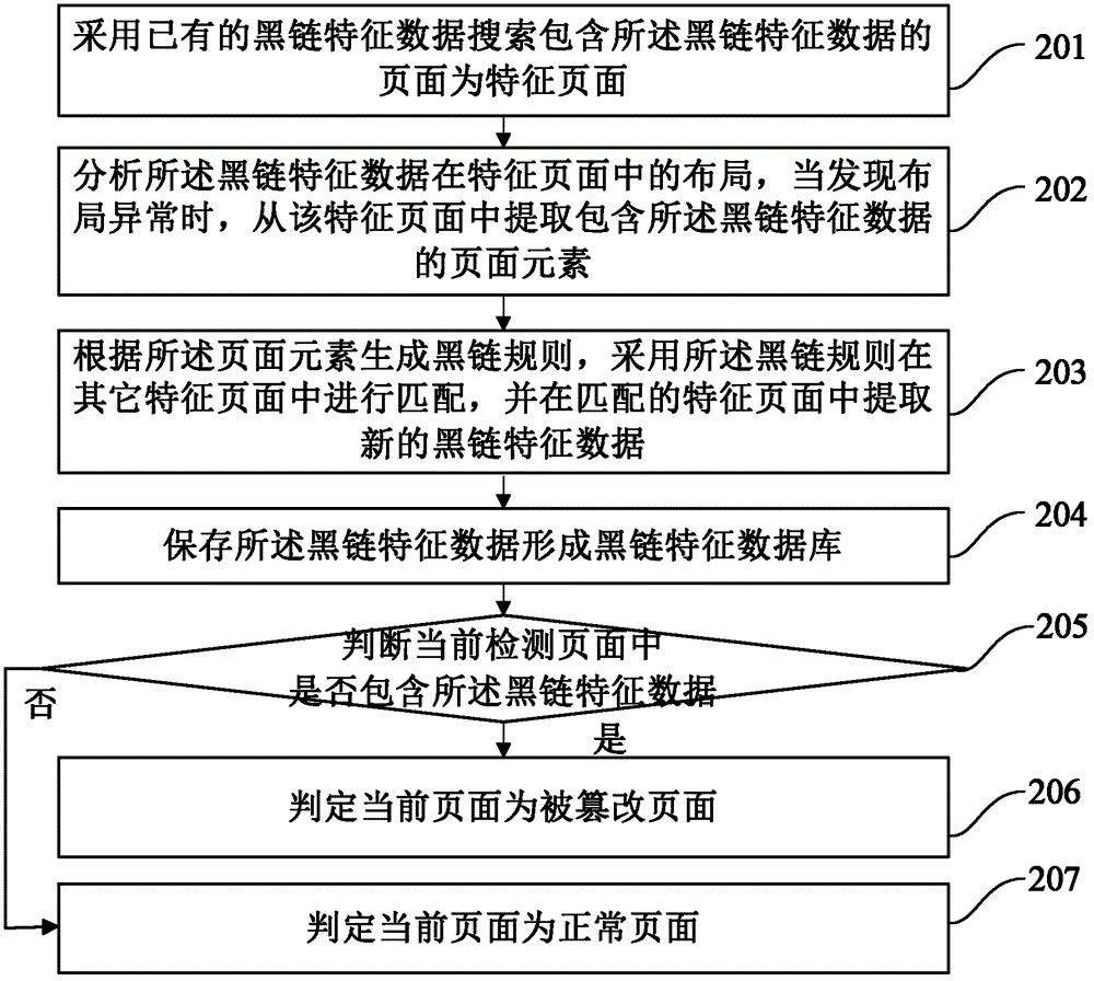 Method and device for detecting page tampering