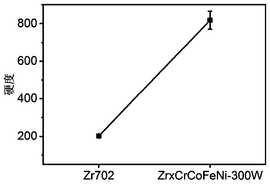 Method for preparing superhard ZrxCrCoFeNi high-entropy alloy coating on surface of zirconium alloy