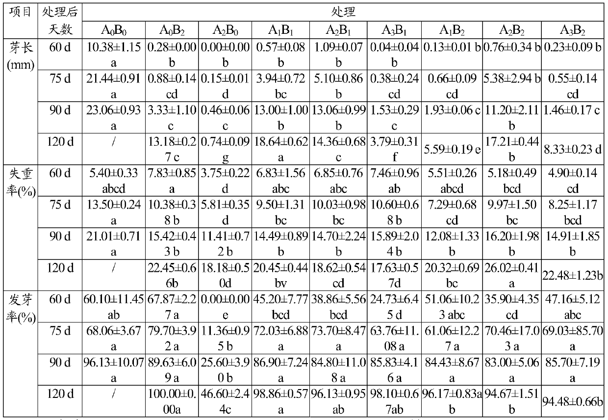 A kind of seed coating agent for inhibiting sprouting of potato and preparation method thereof