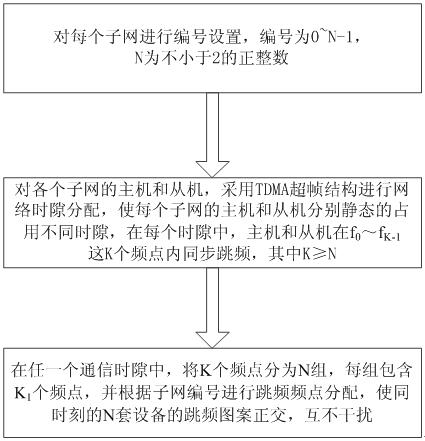 A Synchronous Frequency Hopping Orthogonal Networking Method Based on Frequency Point Grouping