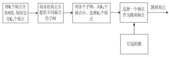 A Synchronous Frequency Hopping Orthogonal Networking Method Based on Frequency Point Grouping