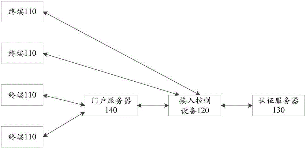 Access control equipment and authentication control method