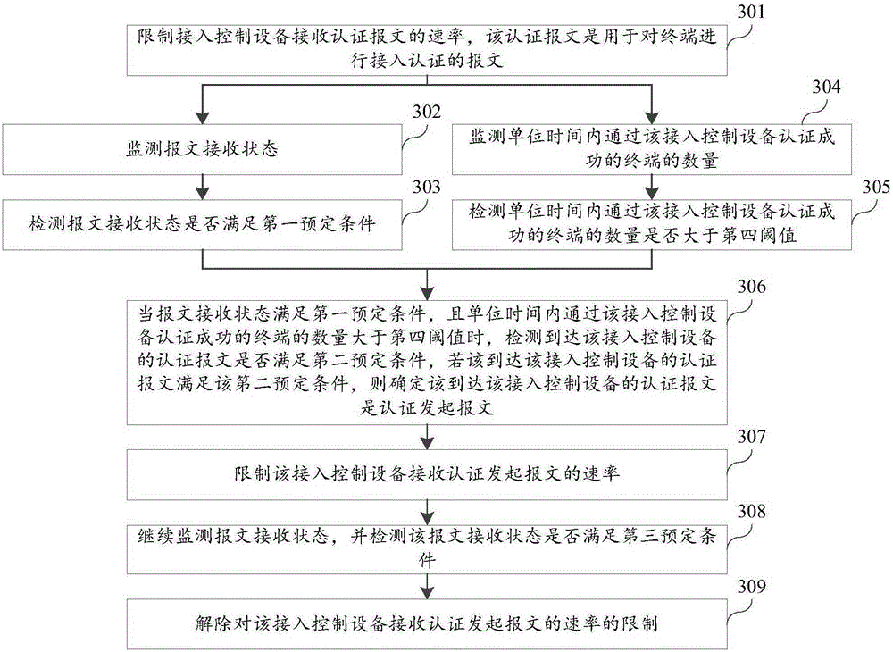 Access control equipment and authentication control method