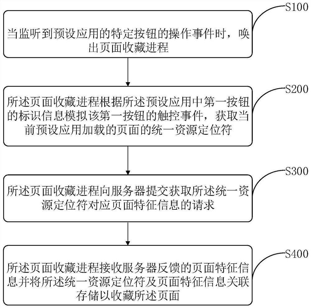 Application program page collection method, device and corresponding mobile terminal