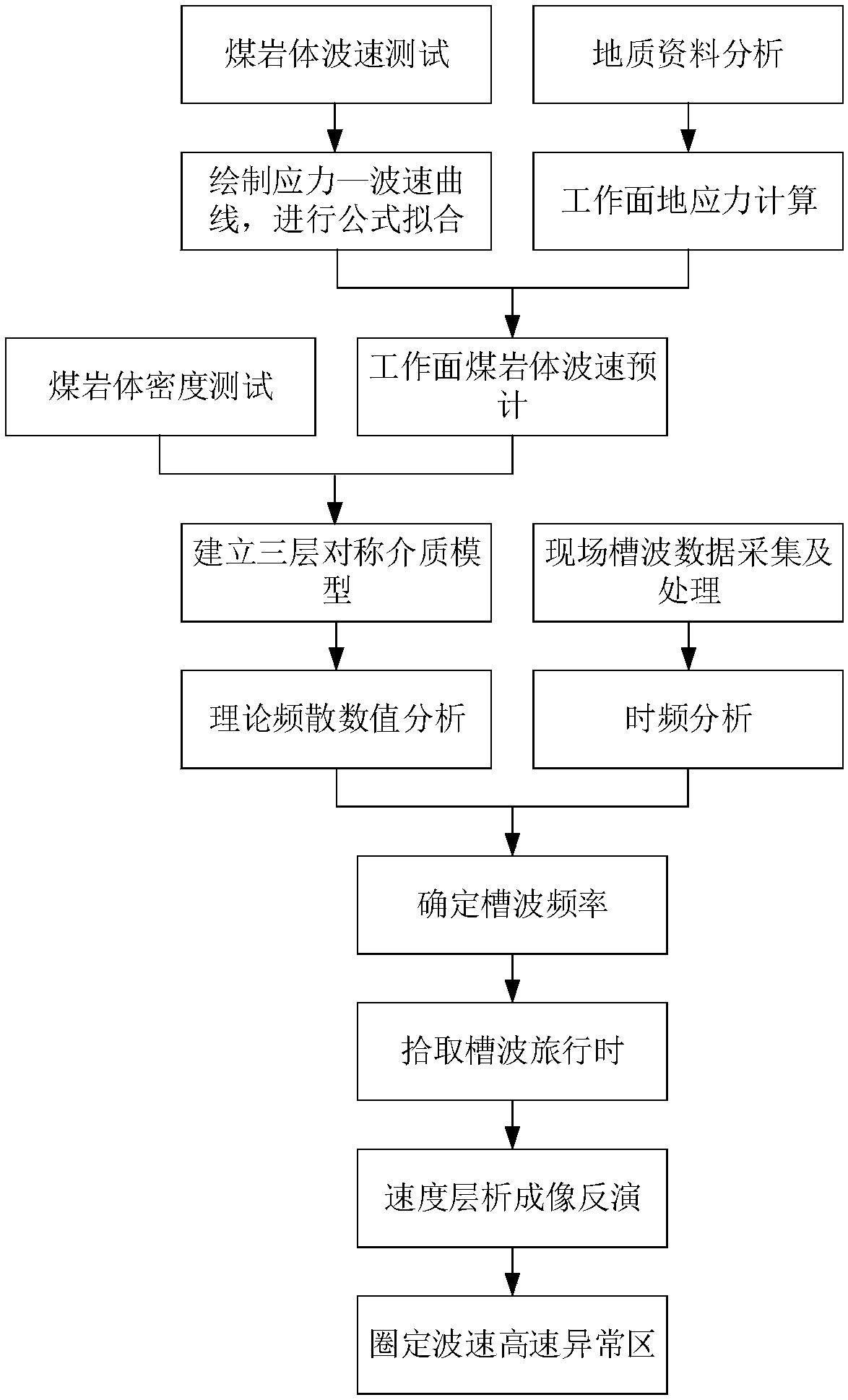 Method for exquisitely detecting slot wave earthquakes in stress concentration areas of working faces