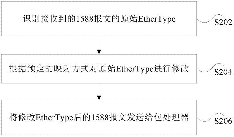 Method and device for processing 1588 message and communication equipment