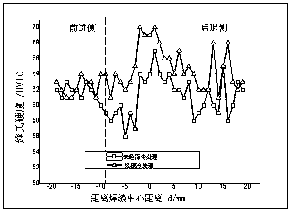 Treatment process method for improving performance of 5052 aluminum alloy friction stir welding joint