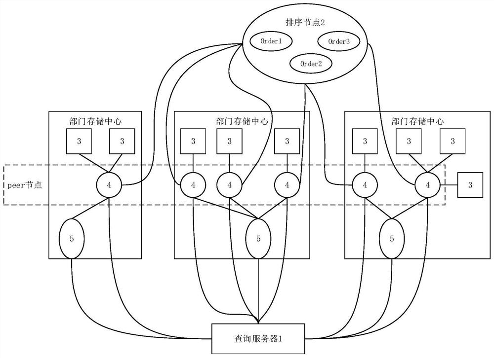 Cross-department data sharing system and method based on block chain technology