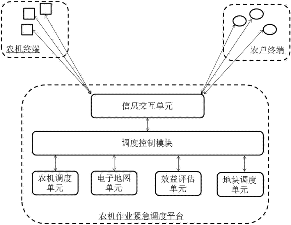 Emergency scheduling method, system and platform for agricultural machine working