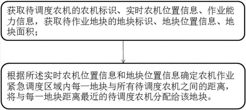 Emergency scheduling method, system and platform for agricultural machine working
