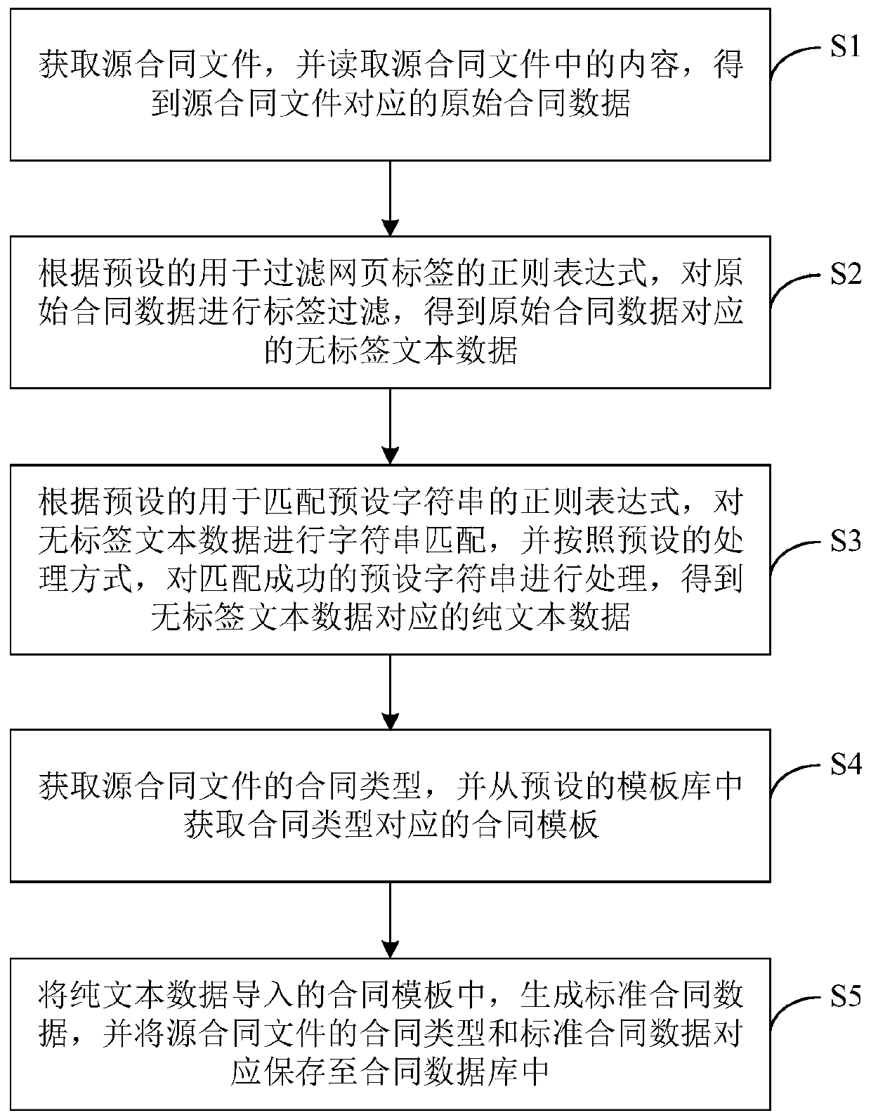 Contract text data processing method and device, equipment and storage medium