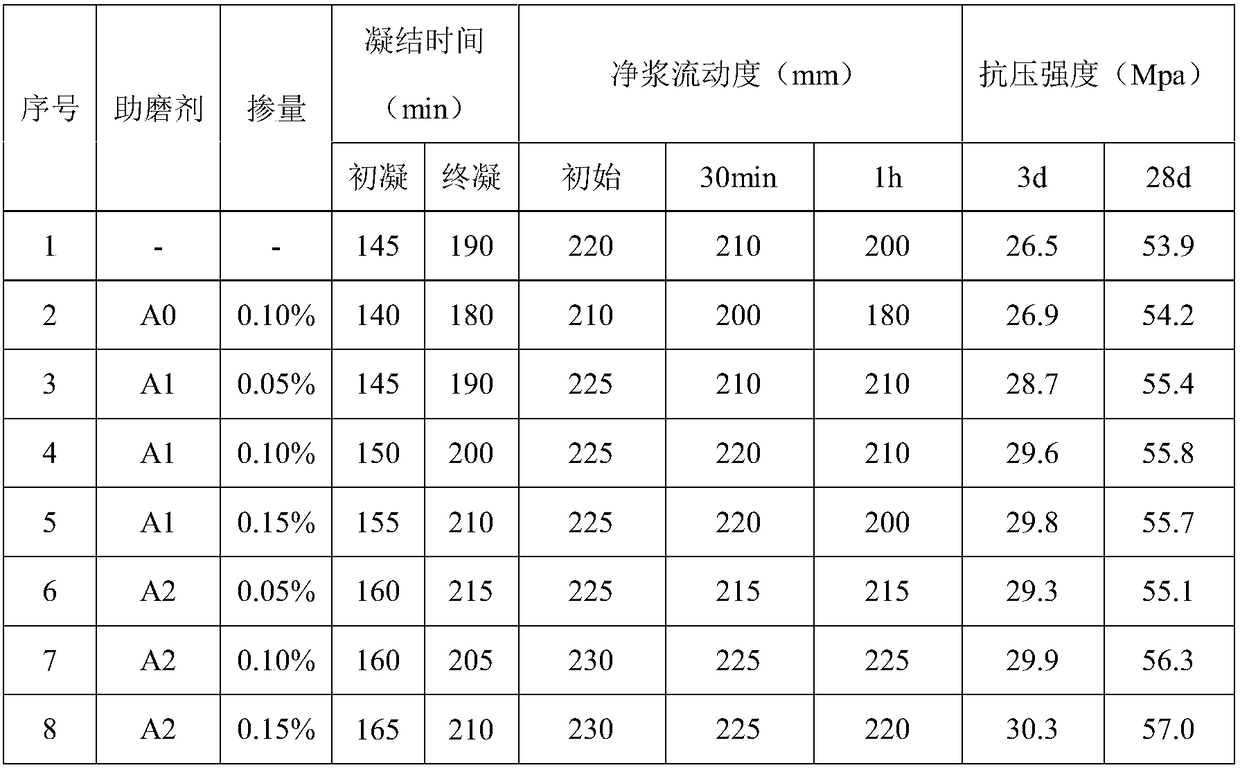 Cement grinding aid and applications thereof