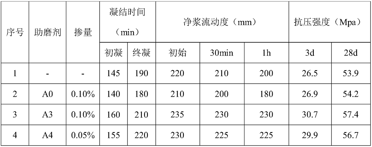 Cement grinding aid and applications thereof