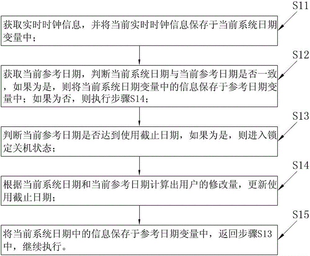 Method and system for limiting the lifespan of a computer