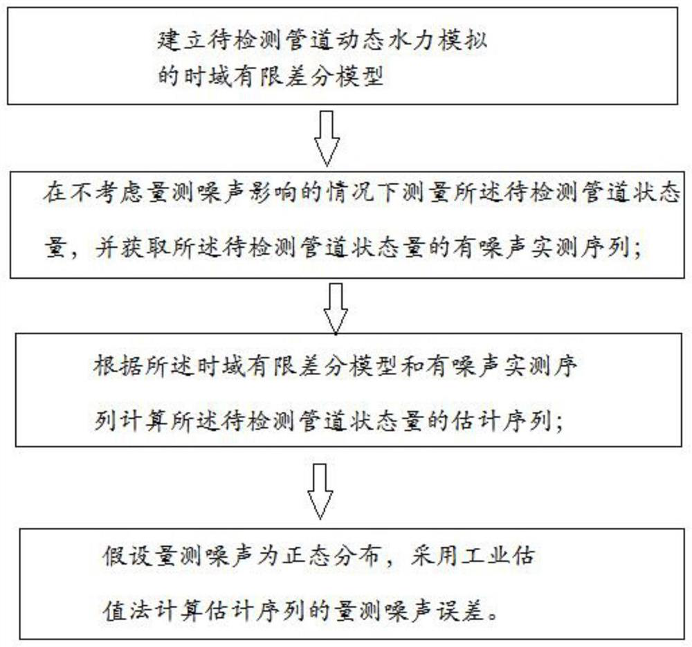 Calculation method and system for measuring noise influence