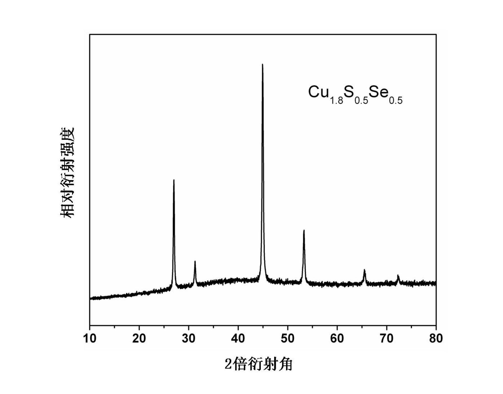 Cu-S-Se ternary thermoelectric material and preparation method thereof