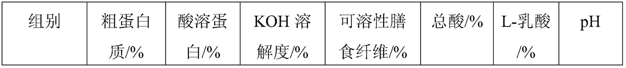 Fermentation method of soybean meal, fermented soybean meal prepared by method and application