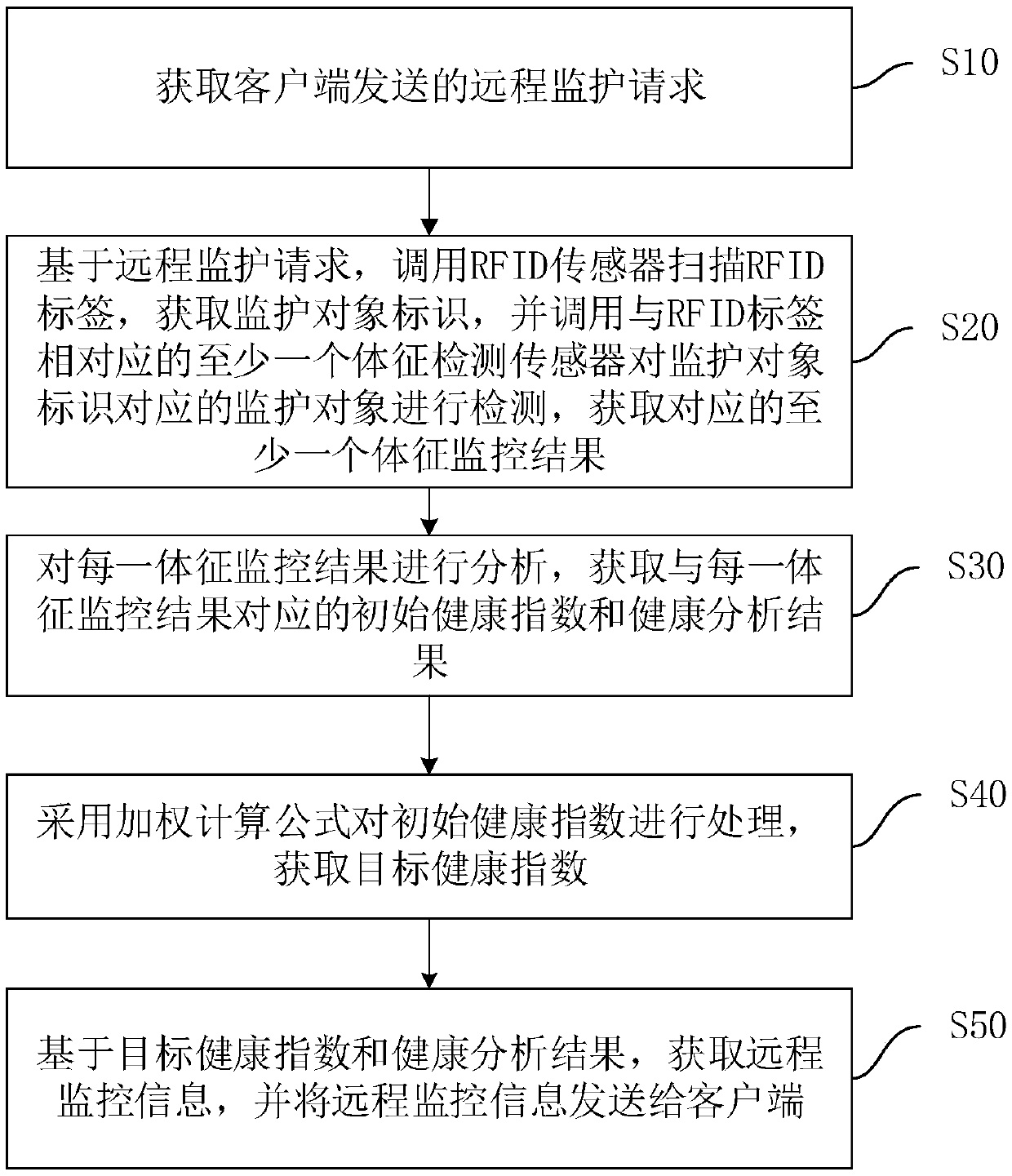 Remote monitoring method, device and equipment based on IOT (Internet of Things), and medium