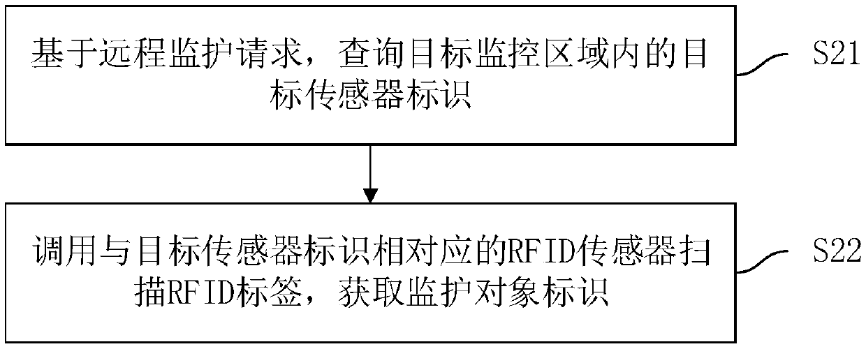 Remote monitoring method, device and equipment based on IOT (Internet of Things), and medium