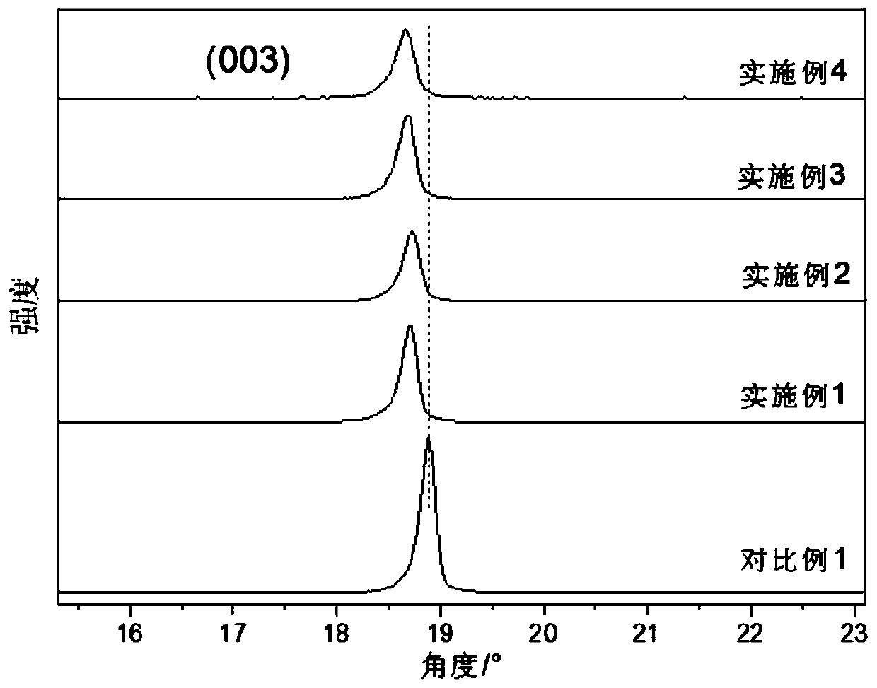 Tantalum-modified high-nickel cathode material and preparation method and application thereof