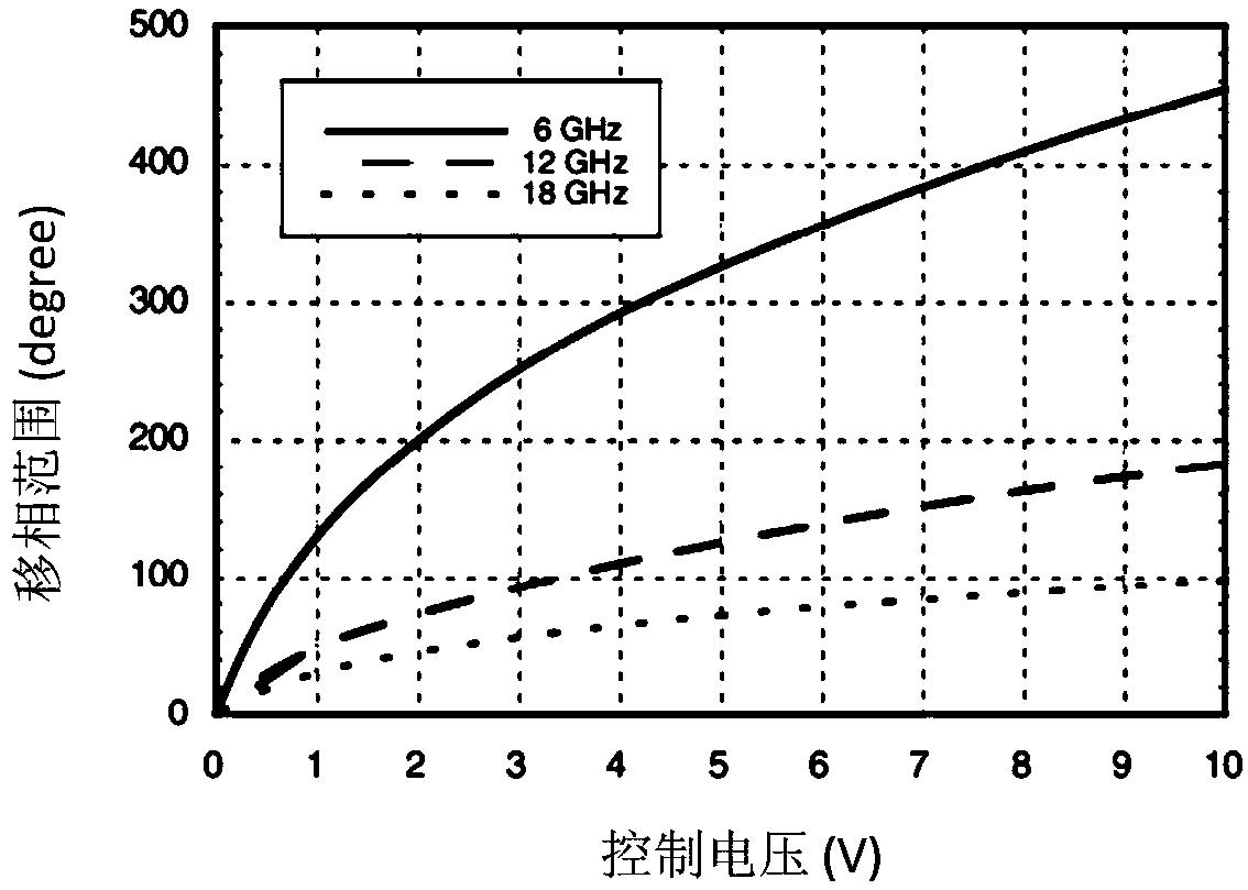 Phase balancing method based on dispersion characteristics of voltage-controlled phase shifter