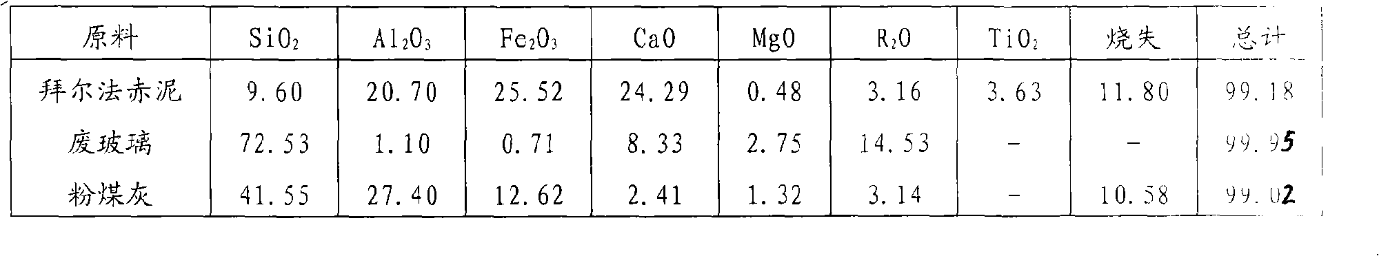 Method for preparing sintering-expanded haydite by taking red mud of Bayer process as main raw material