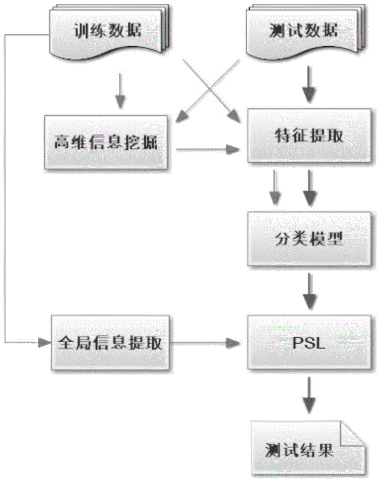 Event identification method and system based on probability soft logic PSL