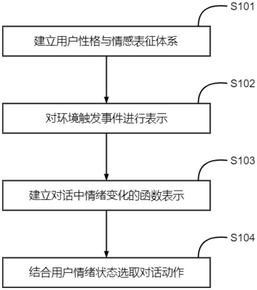 Conversation strategy generation method for simulating user emotion