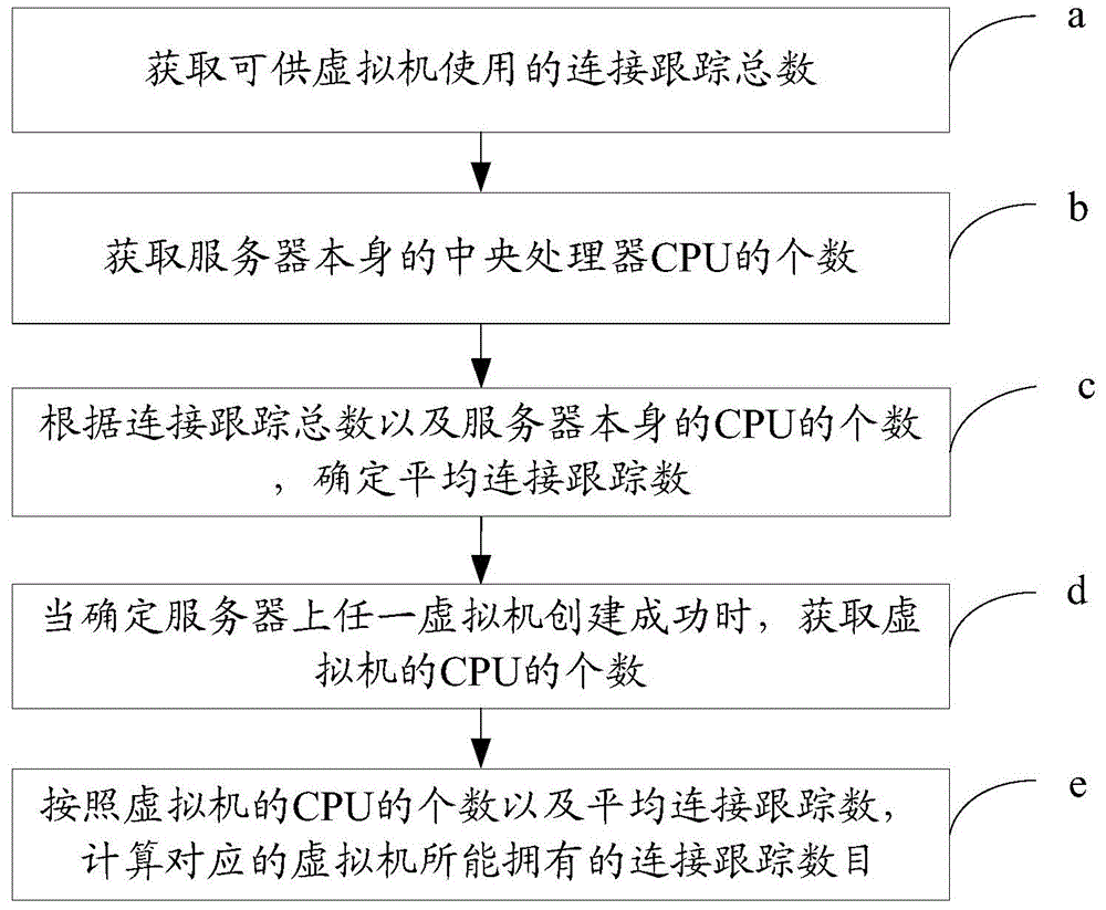 Method and device for controlling connection number of virtual machine