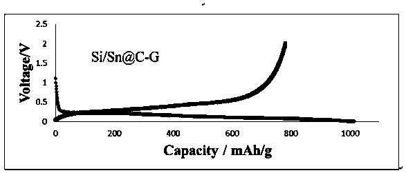 Simple preparation method of silicon-tin-graphite alloy