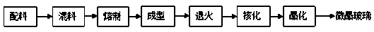 A method for preparing glass-ceramic by using yellow phosphorus slag and chromium slag