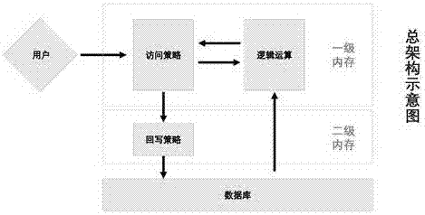 Big data content high-frequency access-oriented ultra-lightweight architecture method