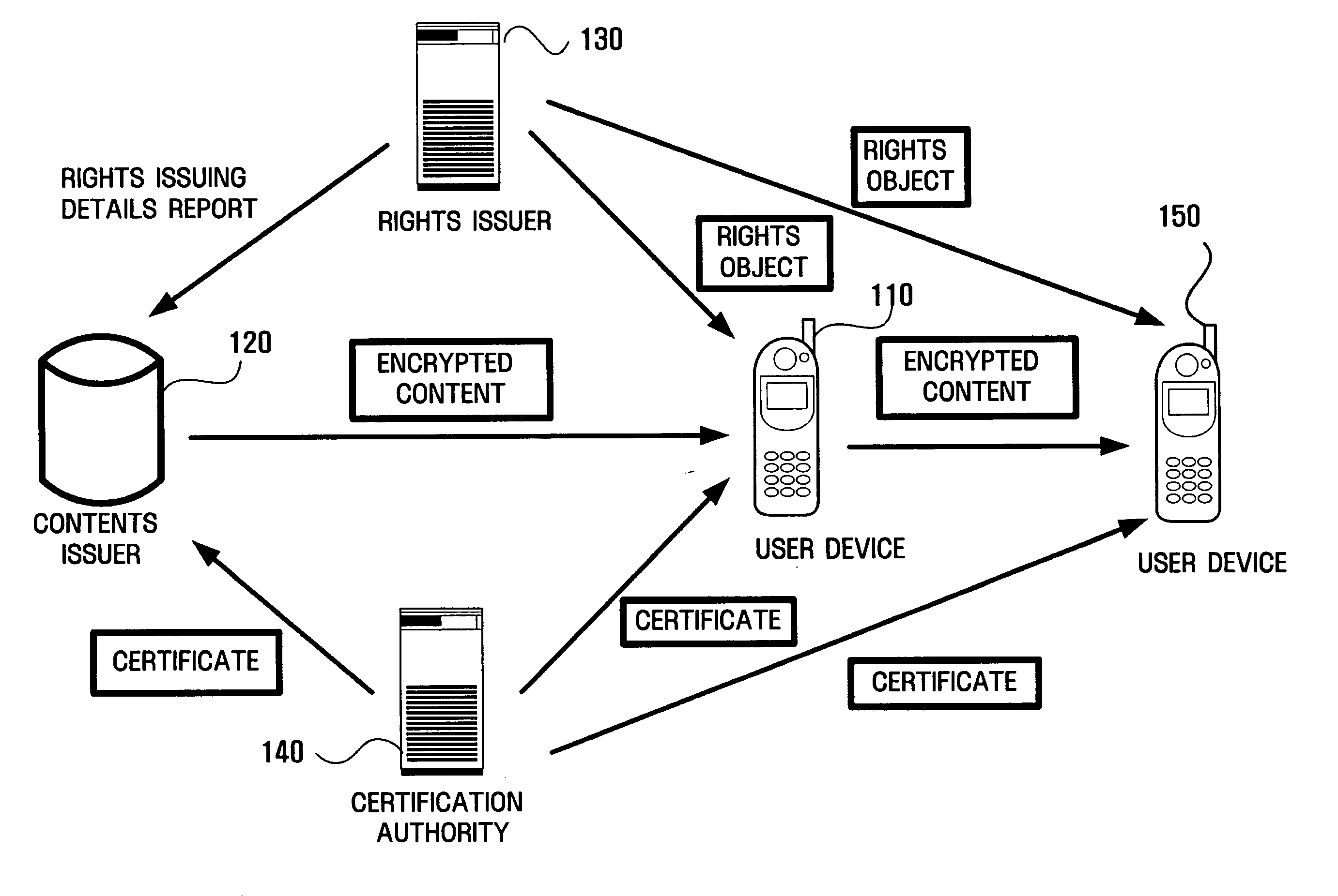 Apparatus and method for moving and copying rights objects between device and portable storage device