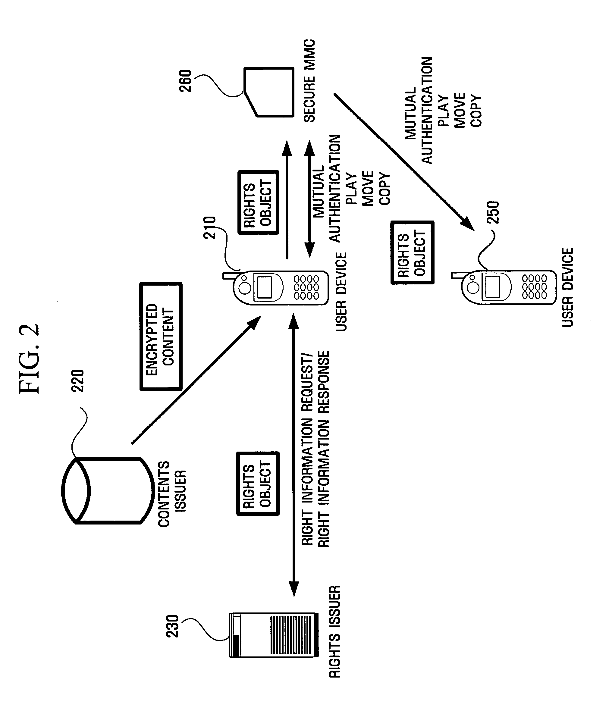Apparatus and method for moving and copying rights objects between device and portable storage device