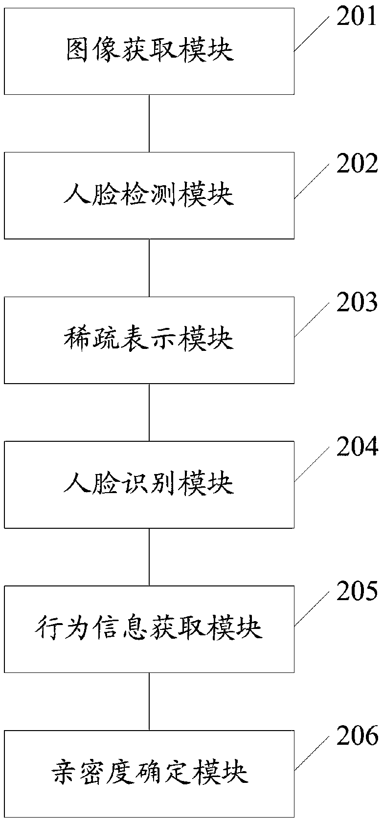 Social intimacy determination method and system