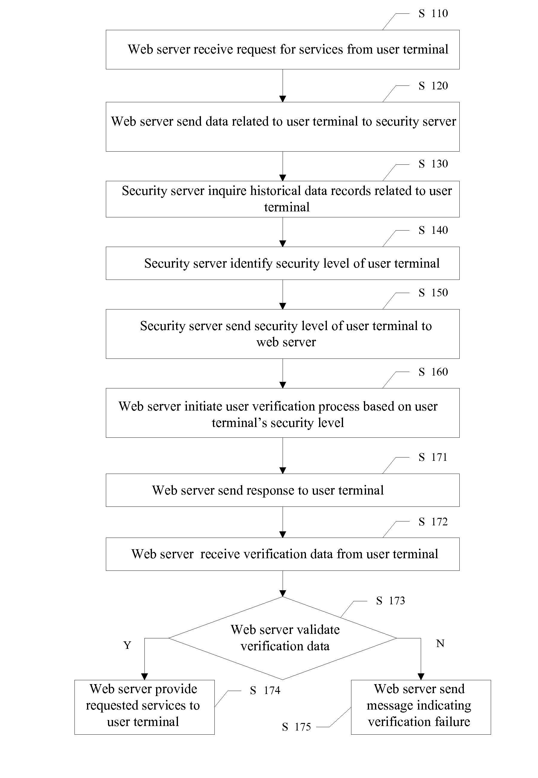 Methods and systems for secure internet access and services