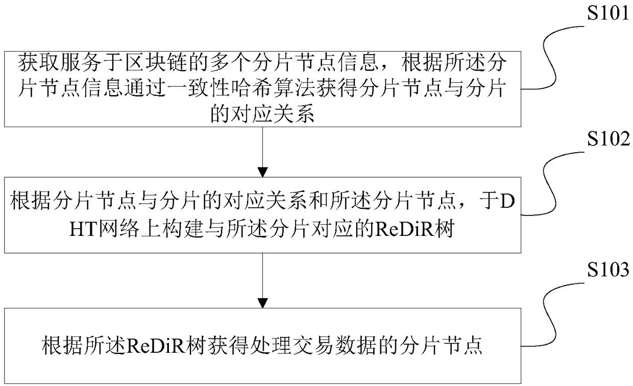 Block chain transparent slicing method, apparatus and system
